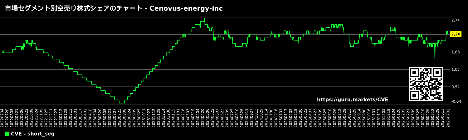 市場セグメント別空売り株式シェアのチャート - Cenovus-energy-inc